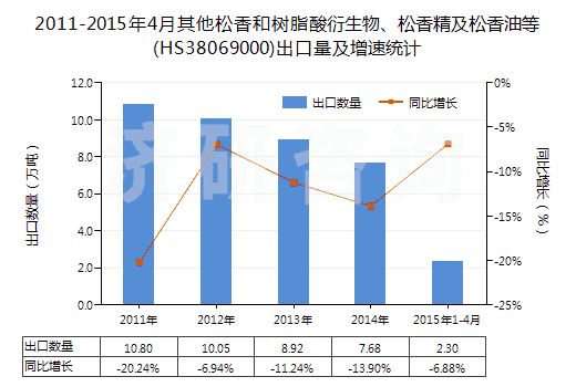 2011-2015年4月其他松香和樹脂酸衍生物、松香精及松香油等(HS38069000)出口量及增速統(tǒng)計